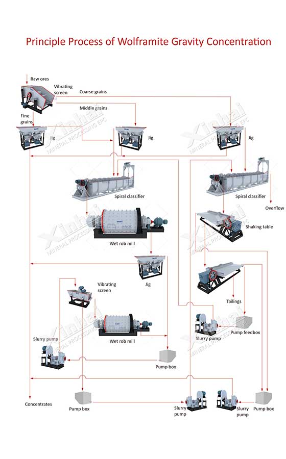 Wolframite Gravity Separation Flowsheet.jpg